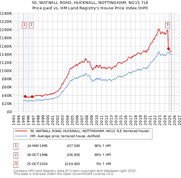 50, WATNALL ROAD, HUCKNALL, NOTTINGHAM, NG15 7LE: Price paid vs HM Land Registry's House Price Index