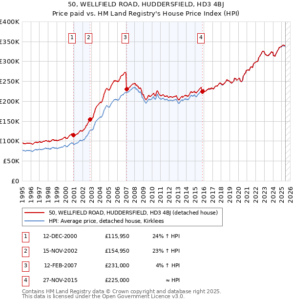 50, WELLFIELD ROAD, HUDDERSFIELD, HD3 4BJ: Price paid vs HM Land Registry's House Price Index