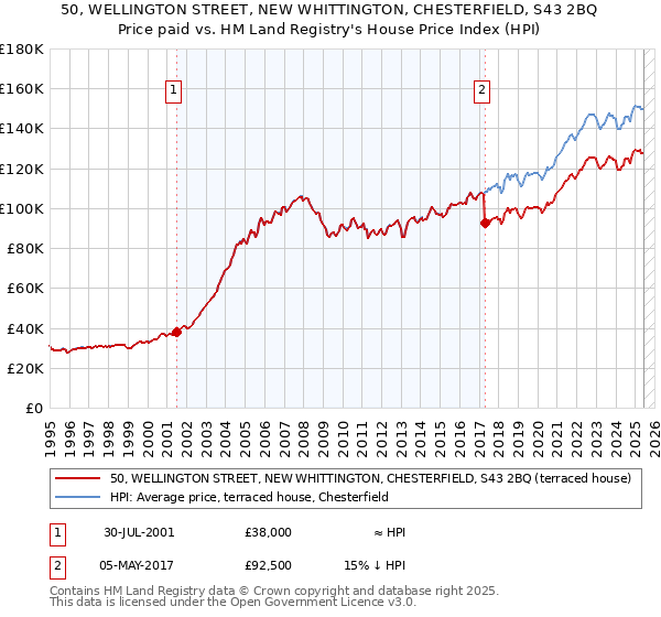 50, WELLINGTON STREET, NEW WHITTINGTON, CHESTERFIELD, S43 2BQ: Price paid vs HM Land Registry's House Price Index