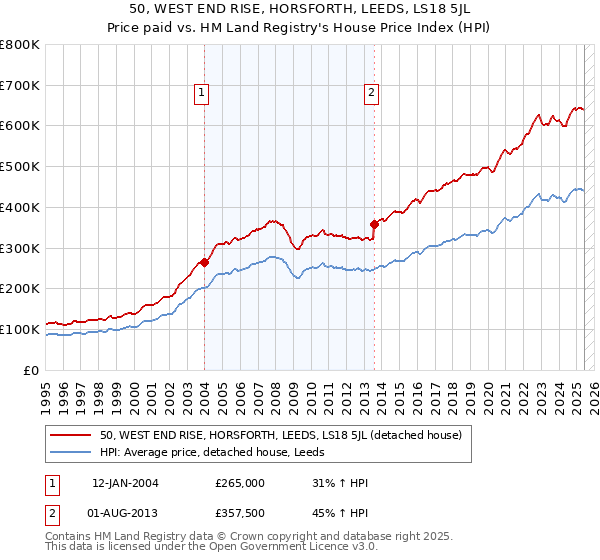 50, WEST END RISE, HORSFORTH, LEEDS, LS18 5JL: Price paid vs HM Land Registry's House Price Index