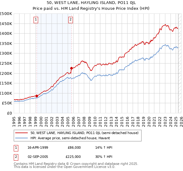 50, WEST LANE, HAYLING ISLAND, PO11 0JL: Price paid vs HM Land Registry's House Price Index