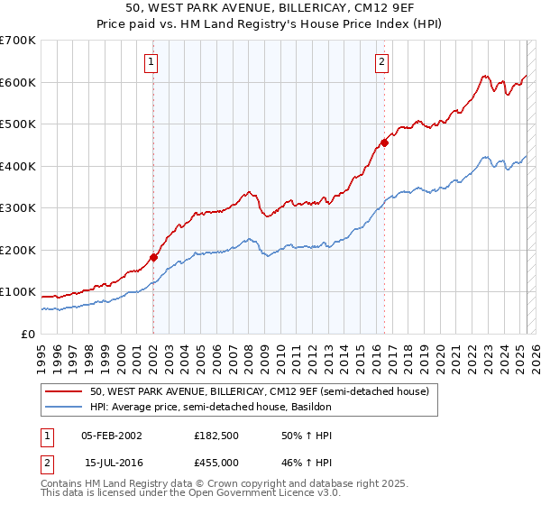 50, WEST PARK AVENUE, BILLERICAY, CM12 9EF: Price paid vs HM Land Registry's House Price Index