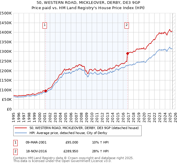 50, WESTERN ROAD, MICKLEOVER, DERBY, DE3 9GP: Price paid vs HM Land Registry's House Price Index