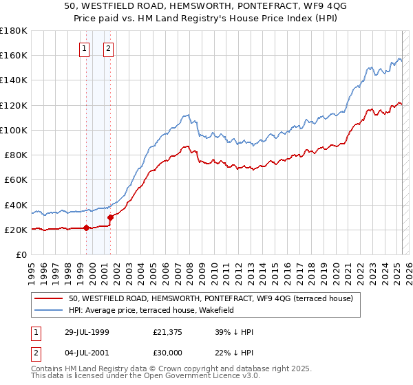 50, WESTFIELD ROAD, HEMSWORTH, PONTEFRACT, WF9 4QG: Price paid vs HM Land Registry's House Price Index