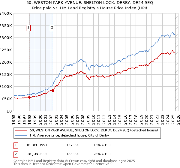 50, WESTON PARK AVENUE, SHELTON LOCK, DERBY, DE24 9EQ: Price paid vs HM Land Registry's House Price Index