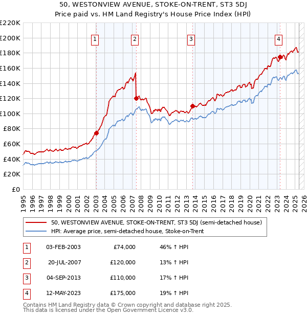 50, WESTONVIEW AVENUE, STOKE-ON-TRENT, ST3 5DJ: Price paid vs HM Land Registry's House Price Index