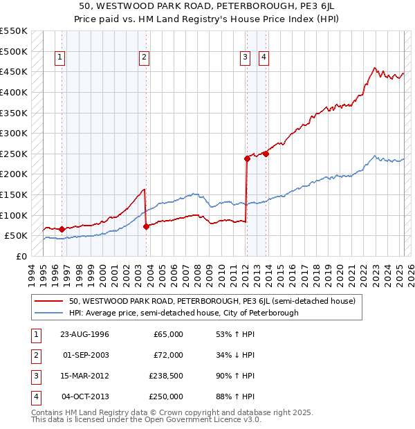 50, WESTWOOD PARK ROAD, PETERBOROUGH, PE3 6JL: Price paid vs HM Land Registry's House Price Index