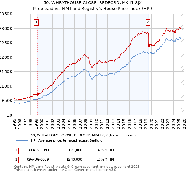 50, WHEATHOUSE CLOSE, BEDFORD, MK41 8JX: Price paid vs HM Land Registry's House Price Index