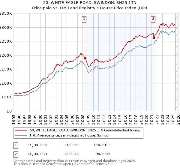 50, WHITE EAGLE ROAD, SWINDON, SN25 1TN: Price paid vs HM Land Registry's House Price Index