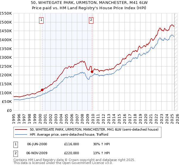 50, WHITEGATE PARK, URMSTON, MANCHESTER, M41 6LW: Price paid vs HM Land Registry's House Price Index