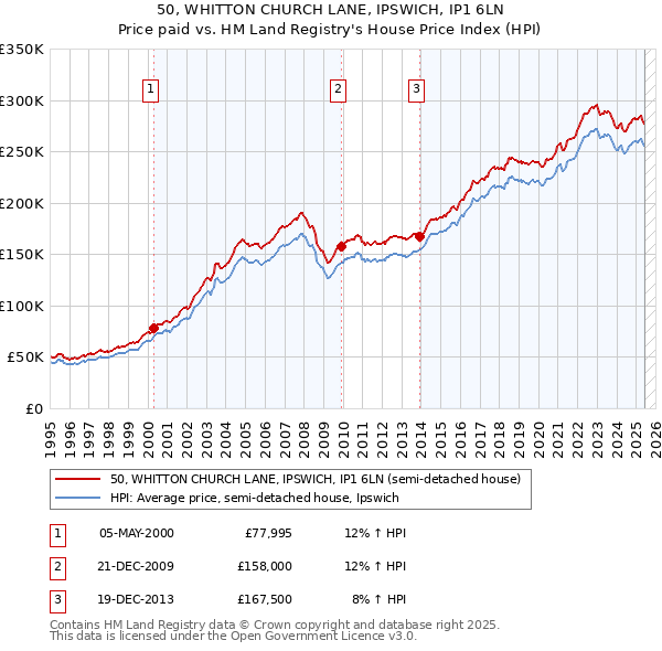 50, WHITTON CHURCH LANE, IPSWICH, IP1 6LN: Price paid vs HM Land Registry's House Price Index