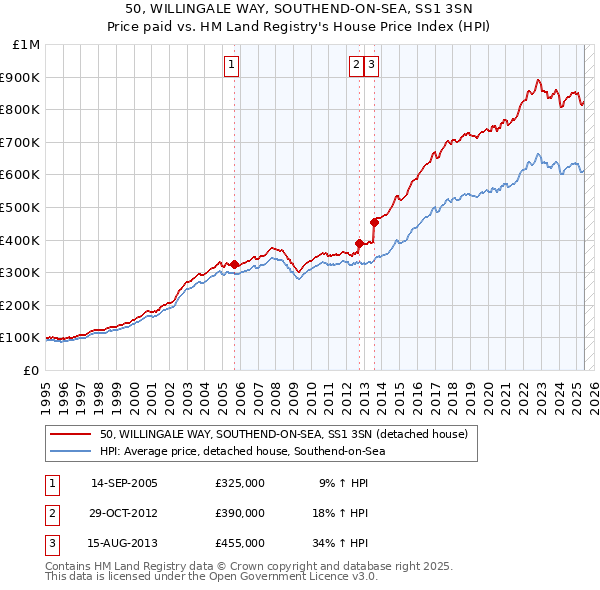 50, WILLINGALE WAY, SOUTHEND-ON-SEA, SS1 3SN: Price paid vs HM Land Registry's House Price Index