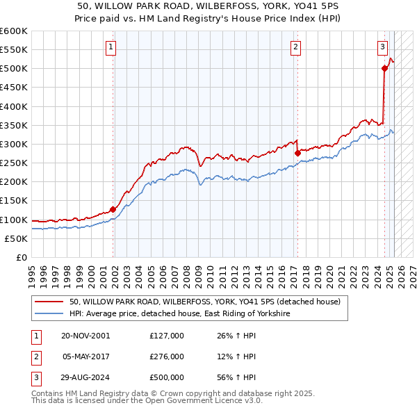 50, WILLOW PARK ROAD, WILBERFOSS, YORK, YO41 5PS: Price paid vs HM Land Registry's House Price Index