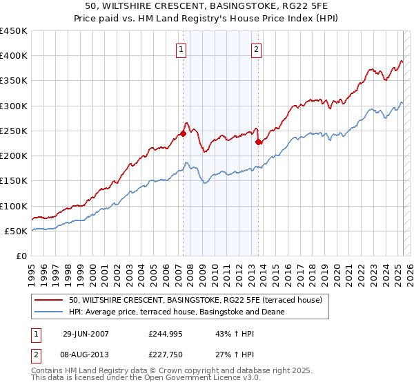 50, WILTSHIRE CRESCENT, BASINGSTOKE, RG22 5FE: Price paid vs HM Land Registry's House Price Index