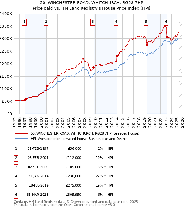 50, WINCHESTER ROAD, WHITCHURCH, RG28 7HP: Price paid vs HM Land Registry's House Price Index