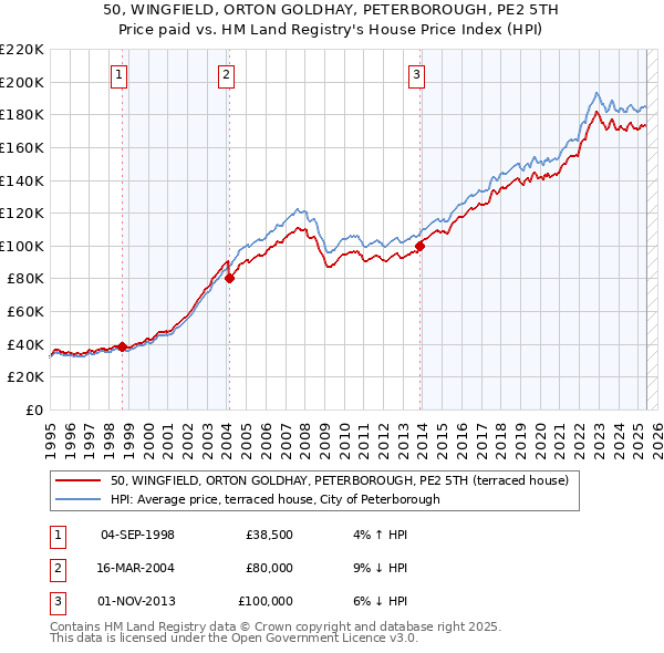 50, WINGFIELD, ORTON GOLDHAY, PETERBOROUGH, PE2 5TH: Price paid vs HM Land Registry's House Price Index
