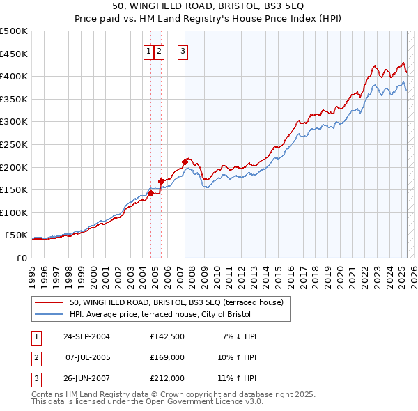 50, WINGFIELD ROAD, BRISTOL, BS3 5EQ: Price paid vs HM Land Registry's House Price Index