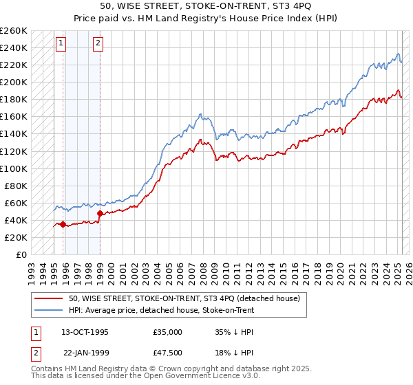 50, WISE STREET, STOKE-ON-TRENT, ST3 4PQ: Price paid vs HM Land Registry's House Price Index