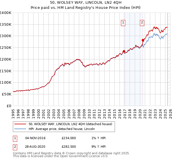 50, WOLSEY WAY, LINCOLN, LN2 4QH: Price paid vs HM Land Registry's House Price Index