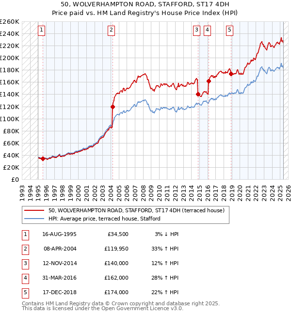 50, WOLVERHAMPTON ROAD, STAFFORD, ST17 4DH: Price paid vs HM Land Registry's House Price Index