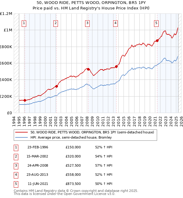 50, WOOD RIDE, PETTS WOOD, ORPINGTON, BR5 1PY: Price paid vs HM Land Registry's House Price Index