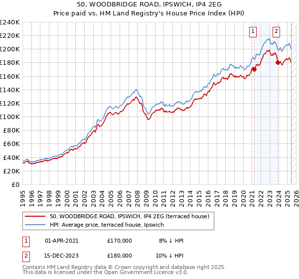 50, WOODBRIDGE ROAD, IPSWICH, IP4 2EG: Price paid vs HM Land Registry's House Price Index