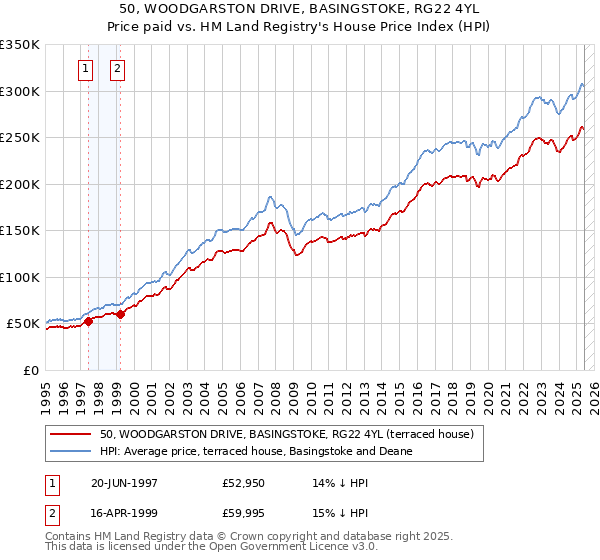 50, WOODGARSTON DRIVE, BASINGSTOKE, RG22 4YL: Price paid vs HM Land Registry's House Price Index