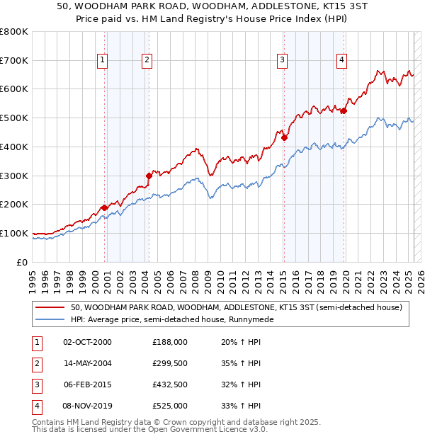 50, WOODHAM PARK ROAD, WOODHAM, ADDLESTONE, KT15 3ST: Price paid vs HM Land Registry's House Price Index
