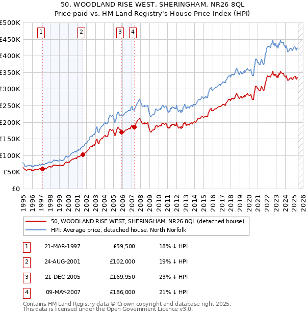 50, WOODLAND RISE WEST, SHERINGHAM, NR26 8QL: Price paid vs HM Land Registry's House Price Index