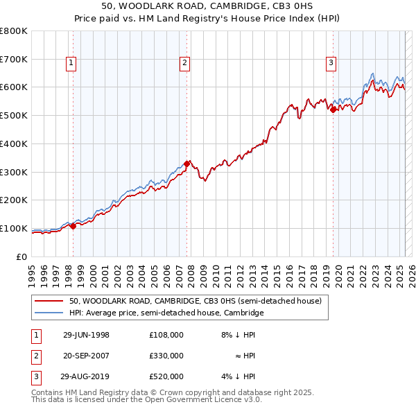 50, WOODLARK ROAD, CAMBRIDGE, CB3 0HS: Price paid vs HM Land Registry's House Price Index