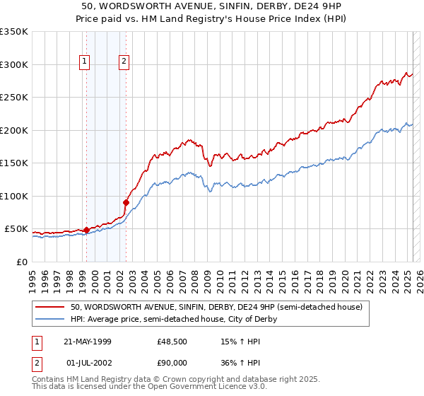 50, WORDSWORTH AVENUE, SINFIN, DERBY, DE24 9HP: Price paid vs HM Land Registry's House Price Index