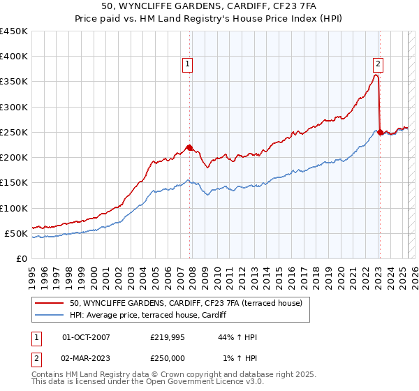 50, WYNCLIFFE GARDENS, CARDIFF, CF23 7FA: Price paid vs HM Land Registry's House Price Index