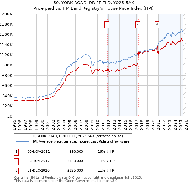 50, YORK ROAD, DRIFFIELD, YO25 5AX: Price paid vs HM Land Registry's House Price Index