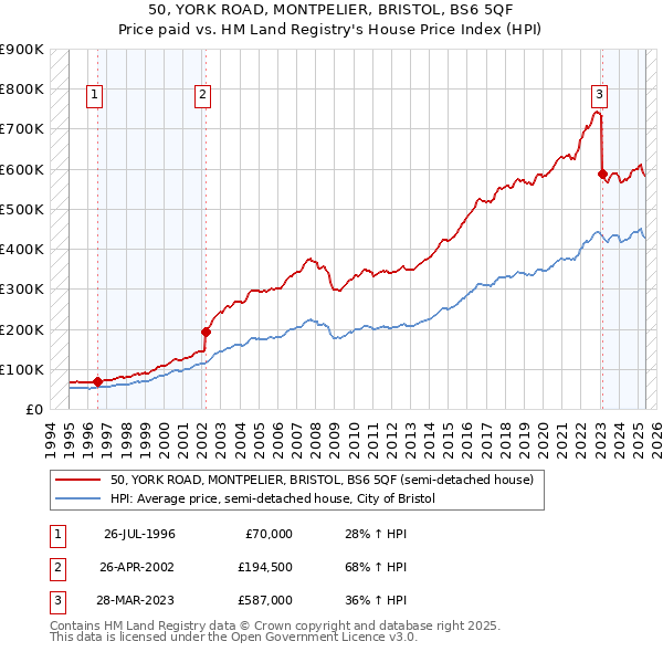 50, YORK ROAD, MONTPELIER, BRISTOL, BS6 5QF: Price paid vs HM Land Registry's House Price Index
