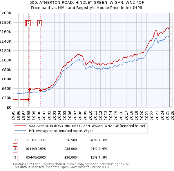 500, ATHERTON ROAD, HINDLEY GREEN, WIGAN, WN2 4QF: Price paid vs HM Land Registry's House Price Index