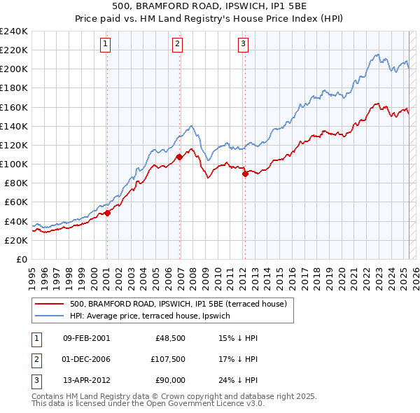 500, BRAMFORD ROAD, IPSWICH, IP1 5BE: Price paid vs HM Land Registry's House Price Index