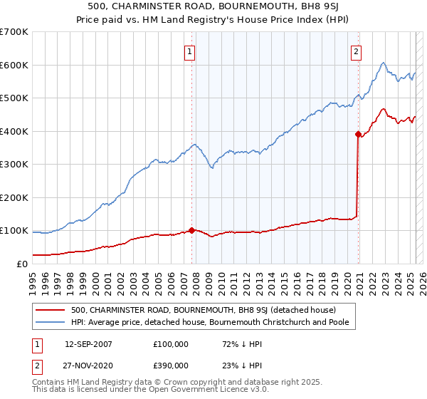 500, CHARMINSTER ROAD, BOURNEMOUTH, BH8 9SJ: Price paid vs HM Land Registry's House Price Index