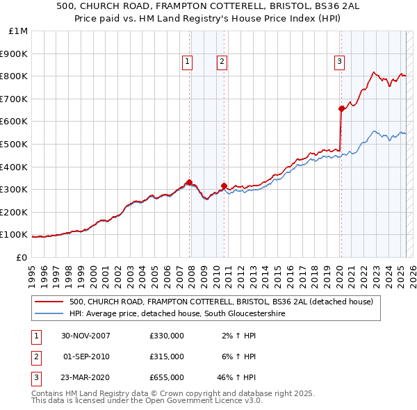 500, CHURCH ROAD, FRAMPTON COTTERELL, BRISTOL, BS36 2AL: Price paid vs HM Land Registry's House Price Index