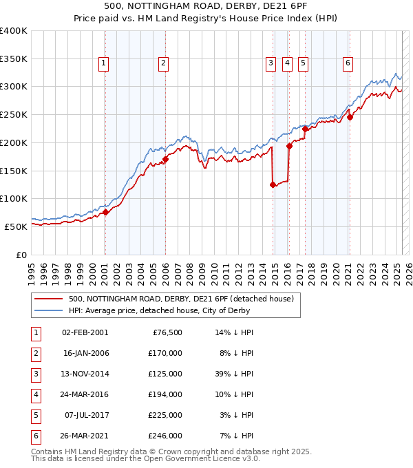 500, NOTTINGHAM ROAD, DERBY, DE21 6PF: Price paid vs HM Land Registry's House Price Index