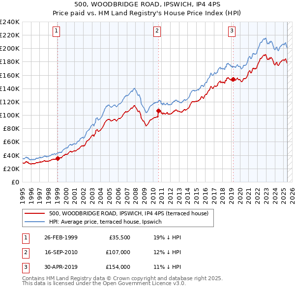500, WOODBRIDGE ROAD, IPSWICH, IP4 4PS: Price paid vs HM Land Registry's House Price Index