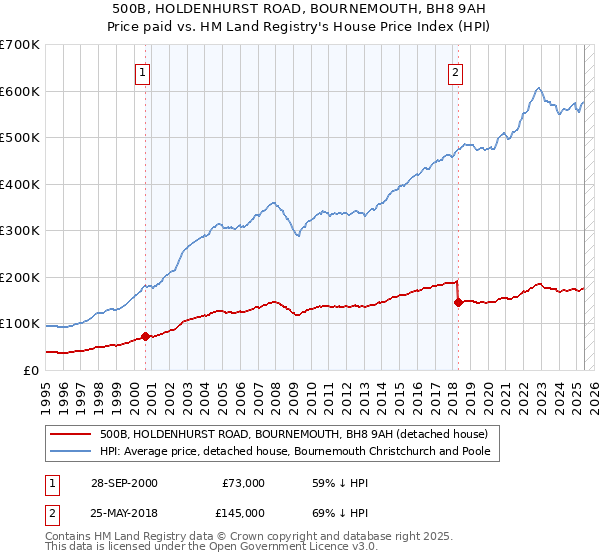 500B, HOLDENHURST ROAD, BOURNEMOUTH, BH8 9AH: Price paid vs HM Land Registry's House Price Index