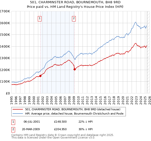 501, CHARMINSTER ROAD, BOURNEMOUTH, BH8 9RD: Price paid vs HM Land Registry's House Price Index