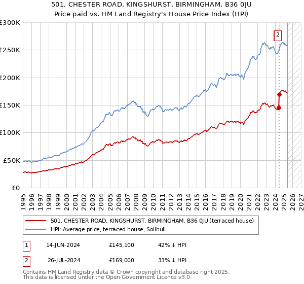 501, CHESTER ROAD, KINGSHURST, BIRMINGHAM, B36 0JU: Price paid vs HM Land Registry's House Price Index