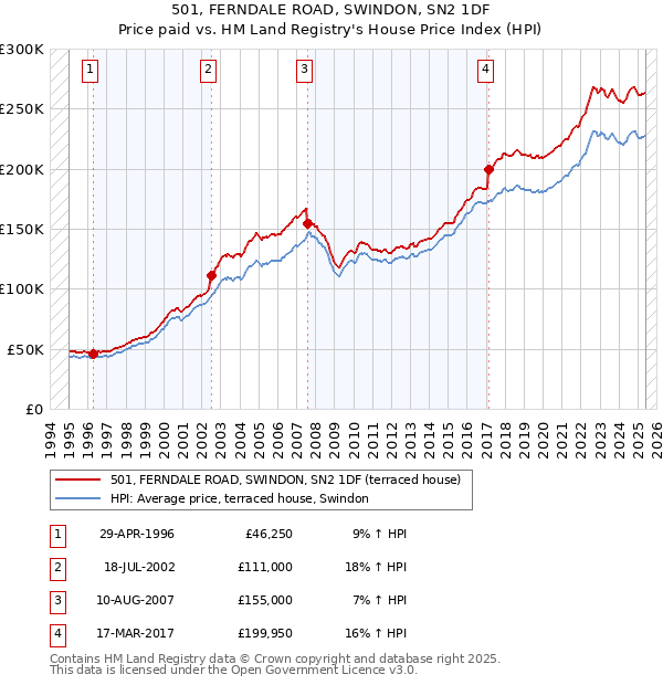 501, FERNDALE ROAD, SWINDON, SN2 1DF: Price paid vs HM Land Registry's House Price Index