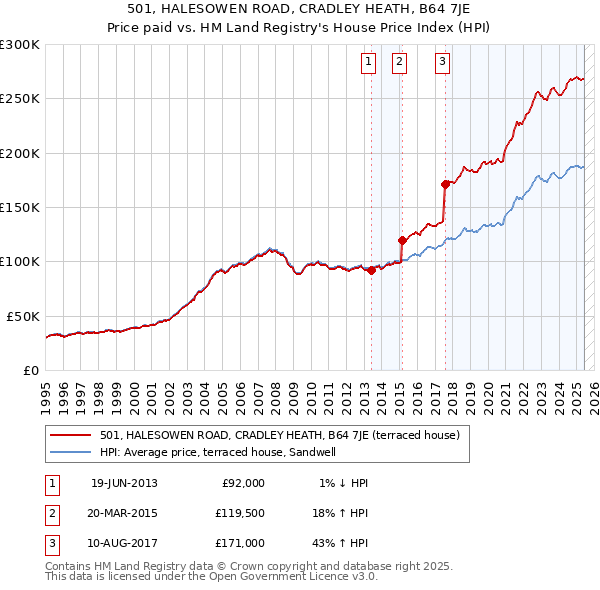 501, HALESOWEN ROAD, CRADLEY HEATH, B64 7JE: Price paid vs HM Land Registry's House Price Index