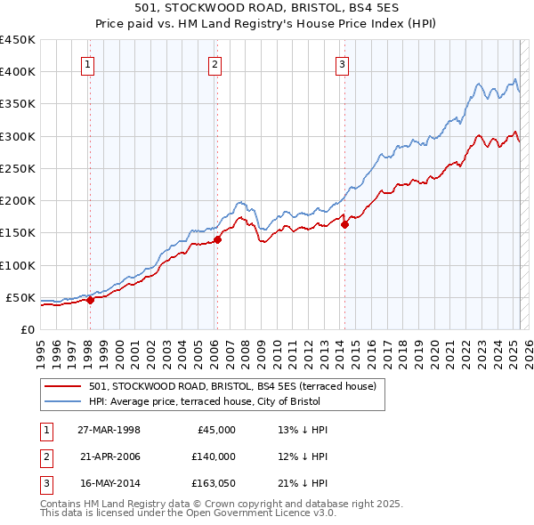 501, STOCKWOOD ROAD, BRISTOL, BS4 5ES: Price paid vs HM Land Registry's House Price Index