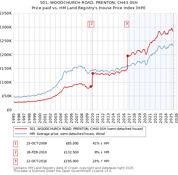 501, WOODCHURCH ROAD, PRENTON, CH43 0SH: Price paid vs HM Land Registry's House Price Index