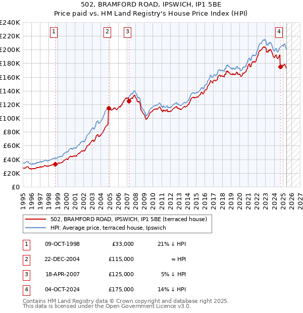 502, BRAMFORD ROAD, IPSWICH, IP1 5BE: Price paid vs HM Land Registry's House Price Index