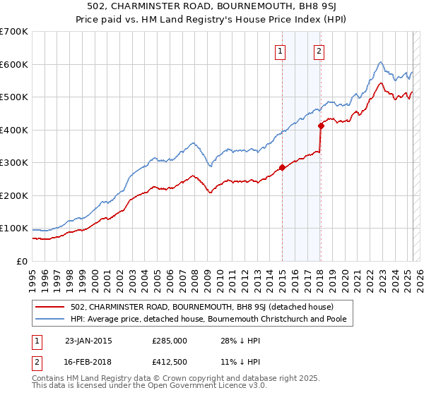 502, CHARMINSTER ROAD, BOURNEMOUTH, BH8 9SJ: Price paid vs HM Land Registry's House Price Index