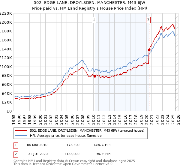 502, EDGE LANE, DROYLSDEN, MANCHESTER, M43 6JW: Price paid vs HM Land Registry's House Price Index